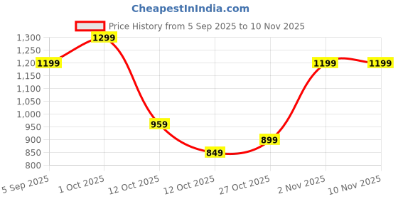 pepperfry.com tayhaa Ceramic White Flower Vase tayhaa Price History Graph from 5 Sep 2025 to 10 Nov 2025