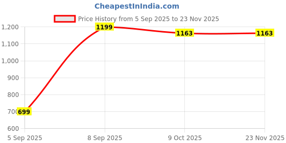 pepperfry.com sleepsia Cervcial Memory Foam Pillow 20x13 Inch With Velvet cover sleepsia Price History Graph from 5 Sep 2025 to 23 Nov 2025