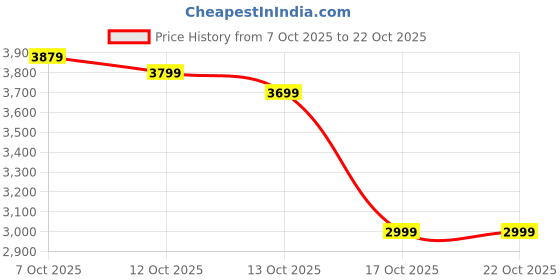 pepperfry.com crystal furnitech Cervus Centre Table in Wenge Finish crystal furnitech Price History Graph from 7 Oct 2025 to 21 Oct 2025