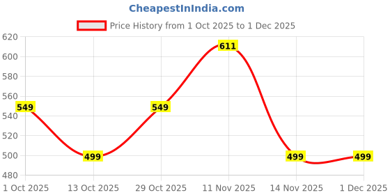 pepperfry.com cg homes Grey Geometric 180 TC Microfiber Queen Sized Bed Sheets with 2 Pillow Covers cg homes Price History Graph from 1 Oct 2025 to 1 Dec 2025