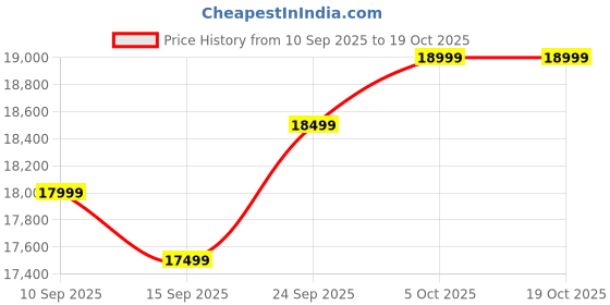 pepperfry.com woodsworth from pepperfry Chadov Mango Wood 1 Seater Sofa In Natural Finish woodsworth from pepperfry Price History Graph from 10 Sep 2025 to 19 Oct 2025