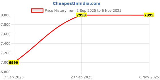 pepperfry.com mudramark from pepperfry Chandler Sheesham Wood Bar Cabinet In Provincial Teak Finish mudramark from pepperfry Price History Graph from 3 Sep 2025 to 5 Nov 2025