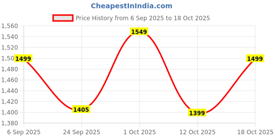 pepperfry.com imli street Charan Paduka Gold Brass Idol imli street Price History Graph from 6 Sep 2025 to 18 Oct 2025