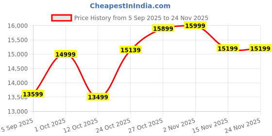 pepperfry.com elegant arts & frames Charcoal Black Aluminium Led Rectangular Decorative Wall Mirror elegant arts & frames Price History Graph from 5 Sep 2025 to 24 Nov 2025