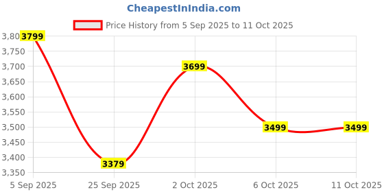 pepperfry.com symplify Charles Brown Wooden Table Lamp with White Jute Lampshade symplify Price History Graph from 5 Sep 2025 to 11 Oct 2025