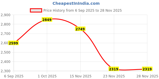 pepperfry.com eliante by jainsons lights Charles Gold Aluminium Wall Sconces eliante by jainsons lights Price History Graph from 6 Sep 2025 to 28 Nov 2025