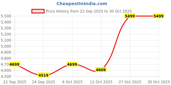 pepperfry.com bluewud Charley TV Console In Brown Maple & White Colour bluewud Price History Graph from 22 Sep 2025 to 29 Oct 2025