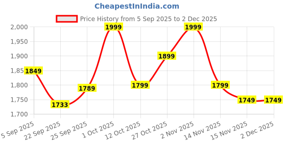 pepperfry.com da monica Charlie Chaplin Multicolour Canvas Teakwood And MDF Framed People and Places Art Print da monica Price History Graph from 5 Sep 2025 to 2 Dec 2025