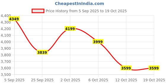 pepperfry.com symplify Charlotte Brown Wooden Table Lamp with White Jute Lampshade symplify Price History Graph from 5 Sep 2025 to 18 Oct 2025