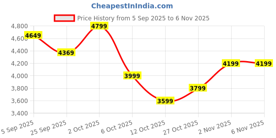pepperfry.com symplify Charlotte Kitchen Countertop Organiser symplify Price History Graph from 5 Sep 2025 to 6 Nov 2025