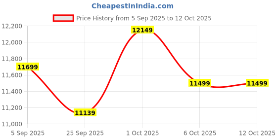 pepperfry.com symplify Charlotte Wooden Shelf Floor Lamp with Jute Shade & Brown Base symplify Price History Graph from 5 Sep 2025 to 12 Oct 2025