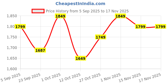 pepperfry.com courtyard Cheapora Tea Cups Set Of 2 courtyard Price History Graph from 5 Sep 2025 to 15 Nov 2025