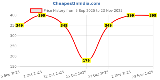 pepperfry.com Chequered Multicolour Cotton Cleaning Cloth (Set of 10) by Regalo regalo Price History Graph from 5 Sep 2025 to 23 Nov 2025