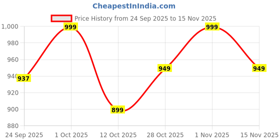 pepperfry.com avocado linen Cherry (72x13) Grey & Red Cotton Table Runner avocado linen Price History Graph from 24 Sep 2025 to 15 Nov 2025