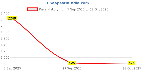 pepperfry.com de maison decor Chess King & Queen Nickel (Small ) (Set Of 2) Abstract Decor Piece de maison decor Price History Graph from 5 Sep 2025 to 18 Oct 2025