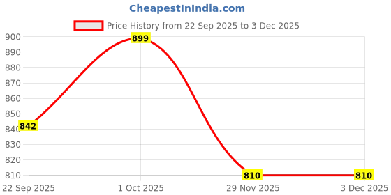 pepperfry.com Chicago Brown Wood and Iron Wall Sconces by Foziq foziq Price History Graph from 22 Sep 2025 to 3 Dec 2025