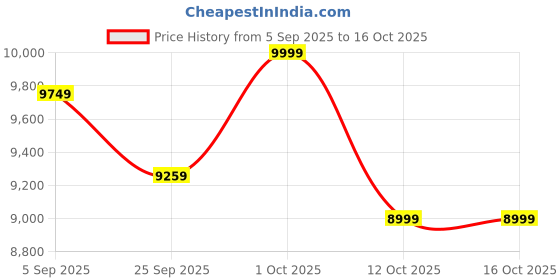 pepperfry.com symplify Chloe Wooden Floor Lamp with Jute Shade & Brown Base symplify Price History Graph from 5 Sep 2025 to 15 Oct 2025