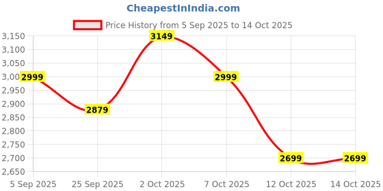 pepperfry.com symplify Chorus Countertop Organiser symplify Price History Graph from 5 Sep 2025 to 13 Oct 2025
