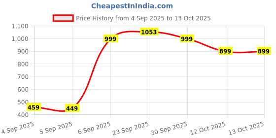 pepperfry.com brightdaisy Chrome Metal Shade Study Lamp With Silver Base brightdaisy Price History Graph from 4 Sep 2025 to 13 Oct 2025