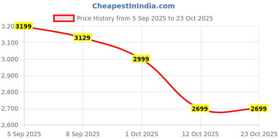 pepperfry.com imperial glass emporium Ciaro Metal LED Picture Light (Silver) imperial glass emporium Price History Graph from 5 Sep 2025 to 22 Oct 2025