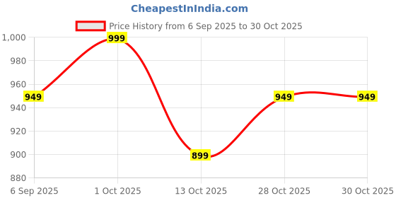 pepperfry.com eliante by jainsons lights Ciaro Metal Novelty Wall Light (Gold) eliante by jainsons lights Price History Graph from 6 Sep 2025 to 30 Oct 2025