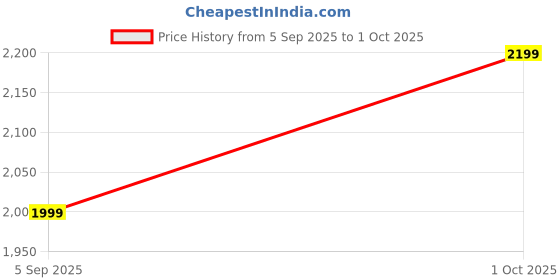 pepperfry.com Ciel White Fabric Shade Table Lamp With Blue Base - By Sapphire sapphire Price History Graph from 5 Sep 2025 to 1 Oct 2025