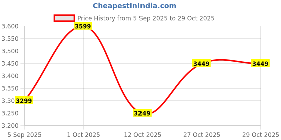 pepperfry.com eliante by jainsons lights Cierras Gold Iron Table Lamp eliante by jainsons lights Price History Graph from 5 Sep 2025 to 29 Oct 2025
