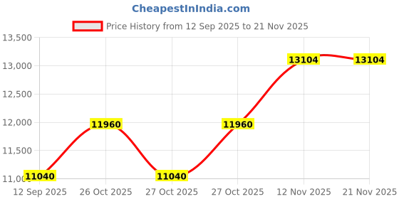 pepperfry.com durian Cindy Marble Side Table In White Colour durian Price History Graph from 12 Sep 2025 to 21 Nov 2025