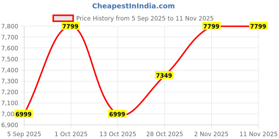 pepperfry.com vedas Circle Bird Multicolour Iron Wall Art vedas Price History Graph from 5 Sep 2025 to 11 Nov 2025