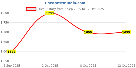 pepperfry.com house of sajja Circular Multiple Gold Metal Table Tea Light Holders house of sajja Price History Graph from 5 Sep 2025 to 12 Oct 2025