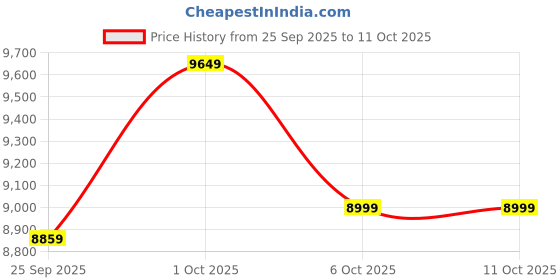 pepperfry.com symplify Clara 48 Brown Solid Wood Linear LED Hanging Light symplify Price History Graph from 25 Sep 2025 to 10 Oct 2025