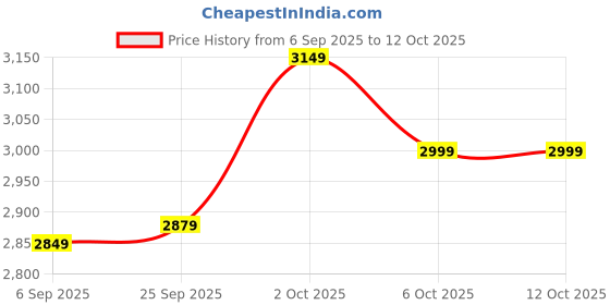 pepperfry.com symplify Clark Brown Solid Wood Single Hanging Light symplify Price History Graph from 6 Sep 2025 to 11 Oct 2025
