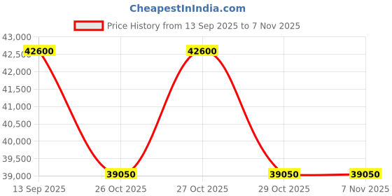 pepperfry.com durian Clarkson Leatherette 1 Seater Sofa in Green Colour durian Price History Graph from 13 Sep 2025 to 6 Nov 2025