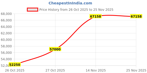 pepperfry.com durian Clarkson Leatherette 2 Seater Sofa in Ash Grey Colour durian Price History Graph from 26 Oct 2025 to 24 Nov 2025