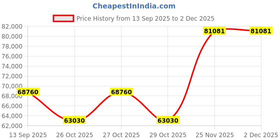 pepperfry.com durian Clarkson Leatherette 3 Seater Sofa in Green Colour durian Price History Graph from 13 Sep 2025 to 1 Dec 2025