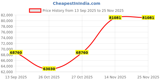 pepperfry.com durian Clarkson Leatherette 3 Seater Sofa in Mushroom Beige Colour durian Price History Graph from 13 Sep 2025 to 25 Nov 2025