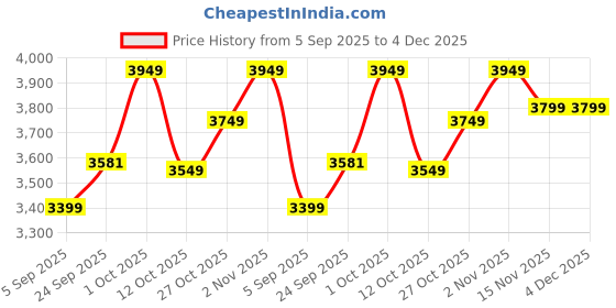 pepperfry.com clasicraft Brown & Blue Beads Canvas Framed Wall Art clasicraft Price History Graph from 5 Sep 2025 to 4 Dec 2025