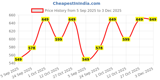 pepperfry.com clasicraft Brown Black and Gold Print MDF Tissue Holder clasicraft Price History Graph from 5 Sep 2025 to 3 Dec 2025