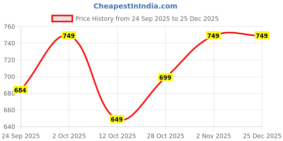 pepperfry.com clasicraft Brown Gold Leaf Print MDF Cutlery Holder clasicraft Price History Graph from 24 Sep 2025 to 24 Dec 2025