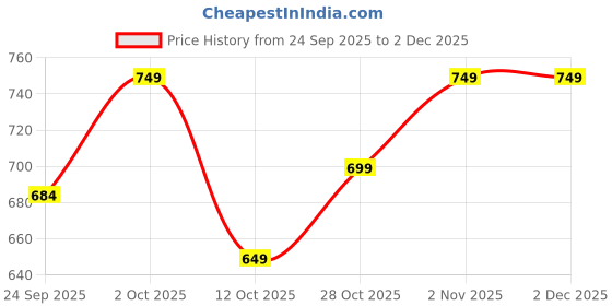 pepperfry.com clasicraft Brown Green Leaf Print MDF Cutlery Holder clasicraft Price History Graph from 24 Sep 2025 to 1 Dec 2025
