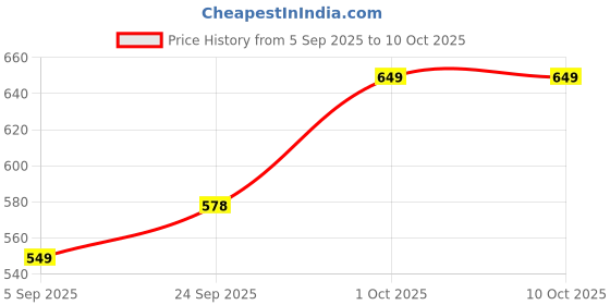 pepperfry.com clasicraft Brown Green Leaf Print MDF Tissue Holder clasicraft Price History Graph from 5 Sep 2025 to 10 Oct 2025