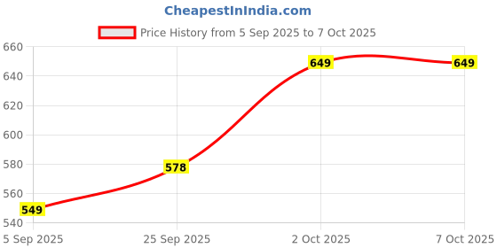 pepperfry.com clasicraft Brown Window Print MDF Tissue Holder clasicraft Price History Graph from 5 Sep 2025 to 6 Oct 2025