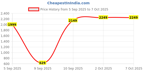 pepperfry.com clasicraft Digital Geometrics Print Laptop Table clasicraft Price History Graph from 5 Sep 2025 to 6 Oct 2025
