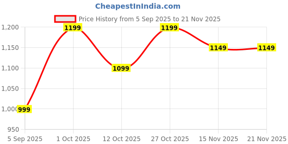 pepperfry.com clasicraft Digital Printed MDF Tissue Box by Classicraft clasicraft Price History Graph from 5 Sep 2025 to 21 Nov 2025