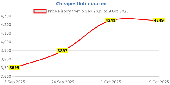 pepperfry.com clasicraft Multicolour Beads Canvas Framed Wall Art clasicraft Price History Graph from 5 Sep 2025 to 8 Oct 2025