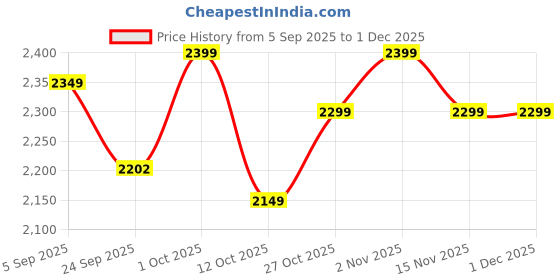 pepperfry.com clasicraft Red & Brown Beads Raw Silk Framed Wall Art clasicraft Price History Graph from 5 Sep 2025 to 30 Nov 2025