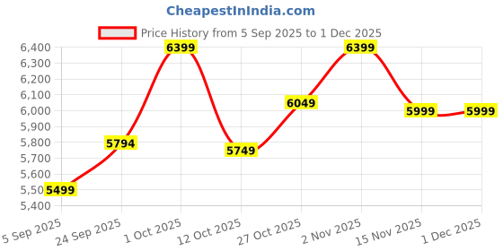 pepperfry.com clasicraft Red & Brown Beads Raw Silk Framed Wall Art clasicraft Price History Graph from 5 Sep 2025 to 1 Dec 2025