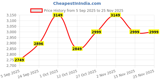 pepperfry.com clasicraft Red & Brown Beads Raw Silk Framed Wall Art clasicraft Price History Graph from 5 Sep 2025 to 25 Nov 2025