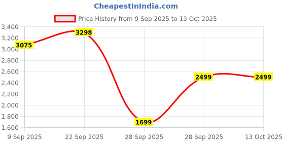 pepperfry.com mintwud from pepperfry Classic 4XL Fur Bean Bag with Beans in Grey Colour mintwud from pepperfry Price History Graph from 9 Sep 2025 to 13 Oct 2025