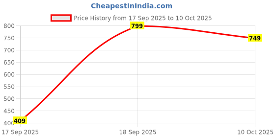 pepperfry.com random Classic & Modern Multicolour Plastic Wall Clock random Price History Graph from 17 Sep 2025 to 10 Oct 2025